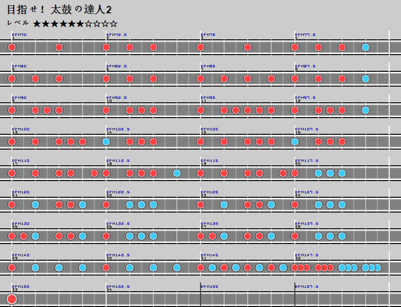 難易度表 その他 目指せ 太鼓の達人2 太鼓の達人 譜面とかwiki