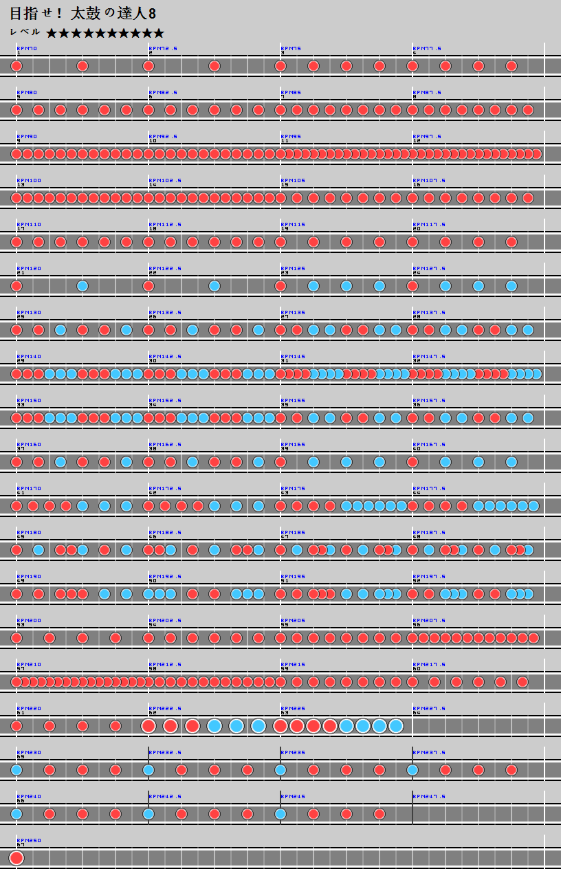 難易度表 その他 目指せ 太鼓の達人8 太鼓の達人 譜面とかwiki