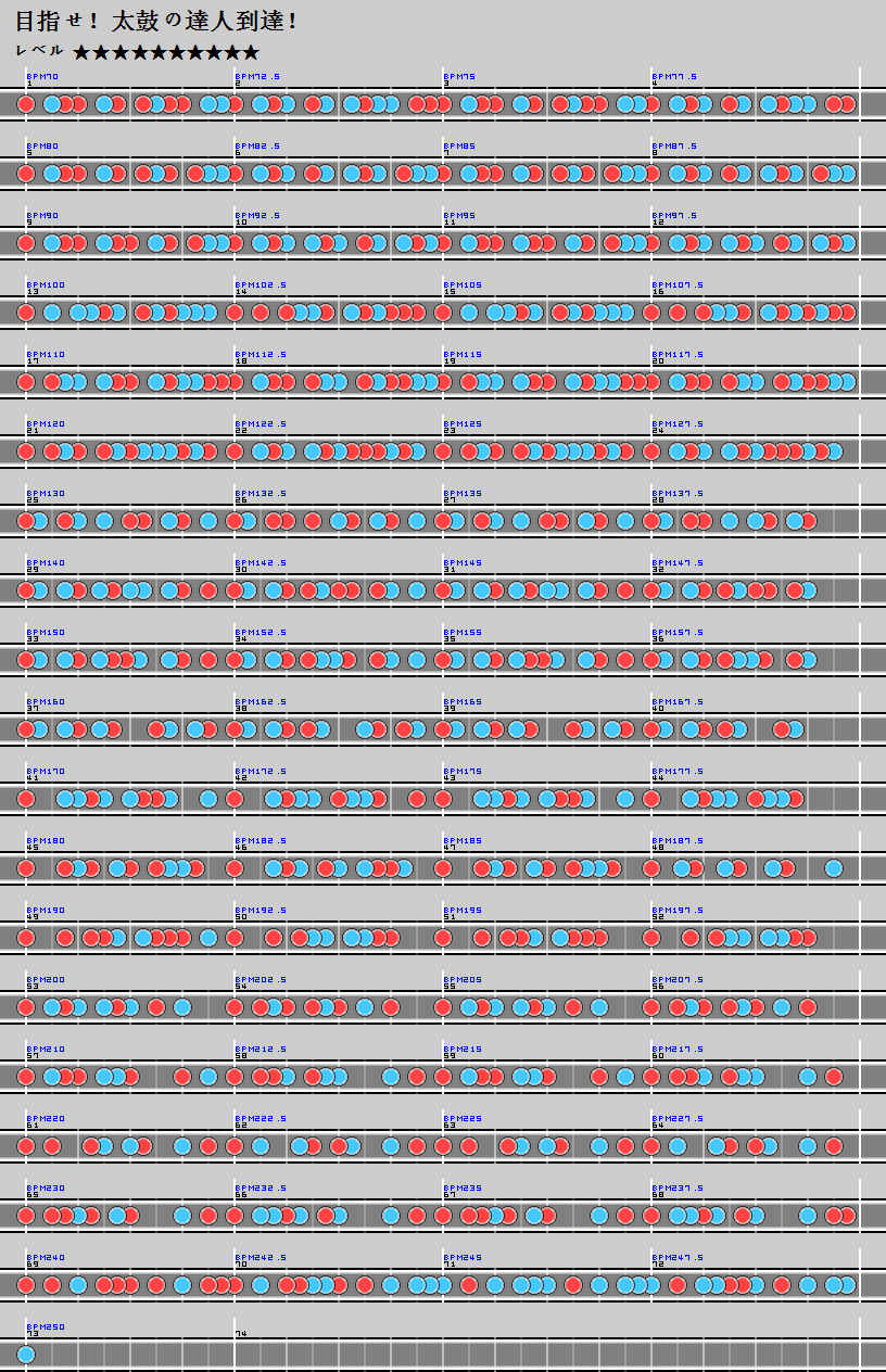 難易度表 その他 目指せ 太鼓の達人到達 太鼓の達人 譜面とかwiki