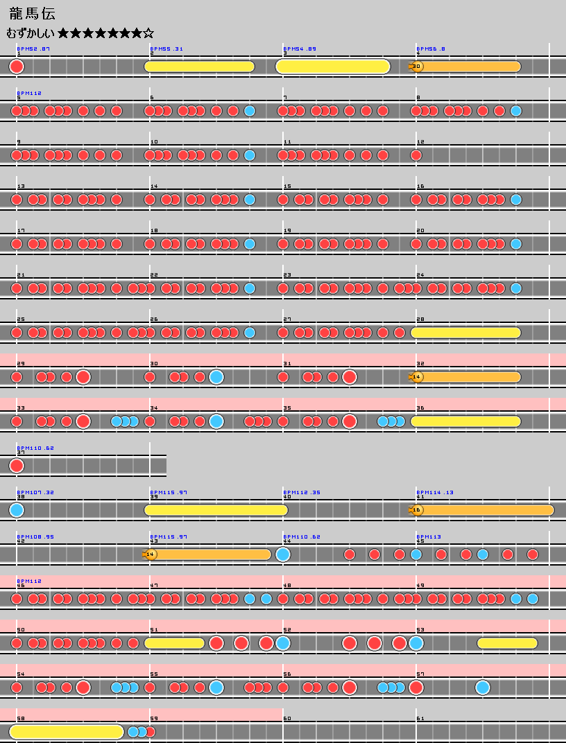 難易度表 むずかしい 龍馬伝 太鼓の達人 譜面とかwiki